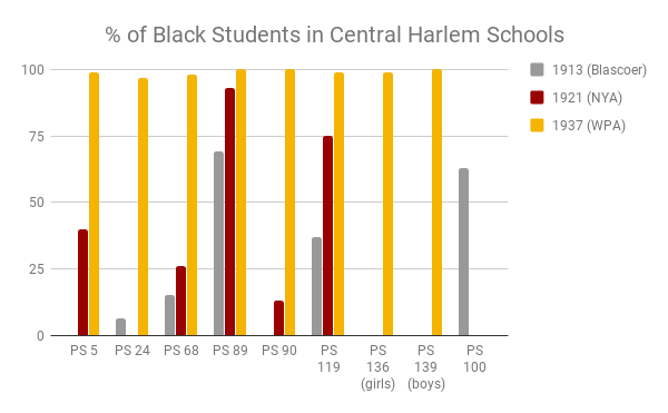 % of Black Students in Central Harlem Schools